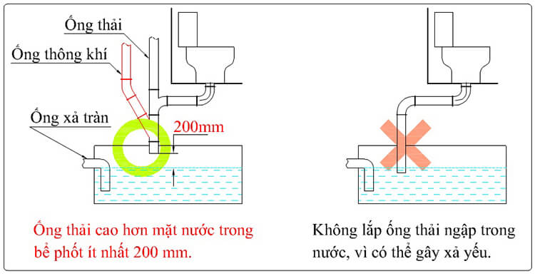 Đặt ống thoát bồn cầu cần lưu ý khoảng cách