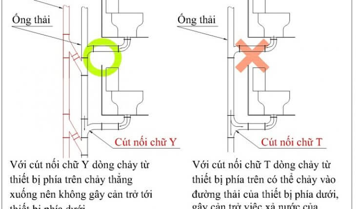 Các cút nối cần được bố trí hợp lý